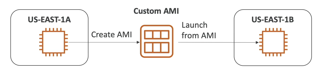 aws-ami-process